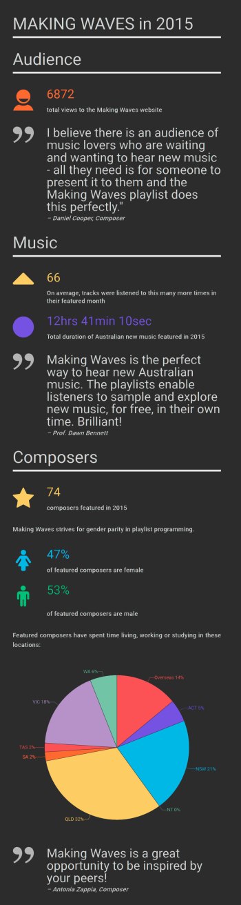 Making Waves in 2015: infographic
